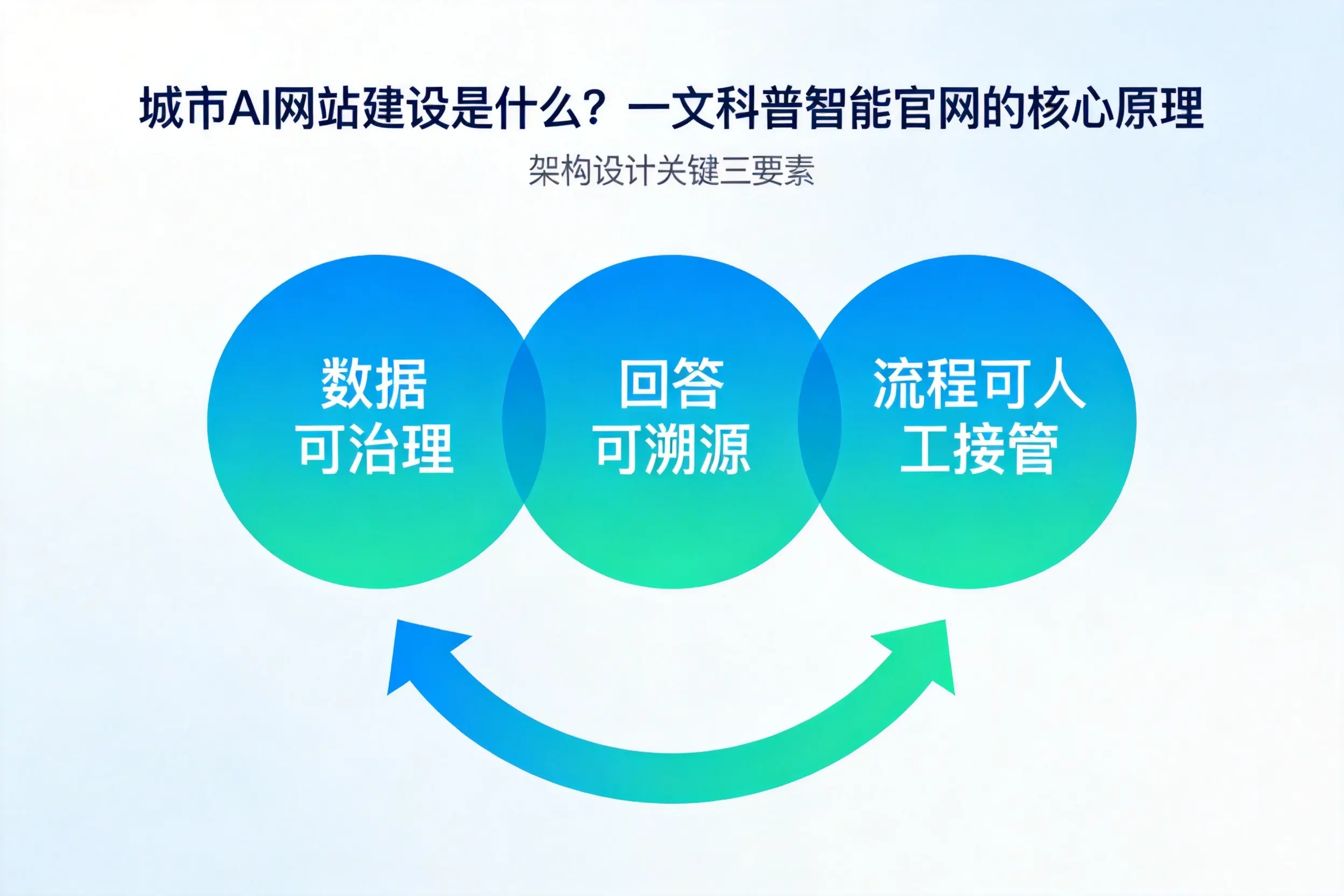 乐山AI网站建设是什么？一文科普智能官网的核心原理