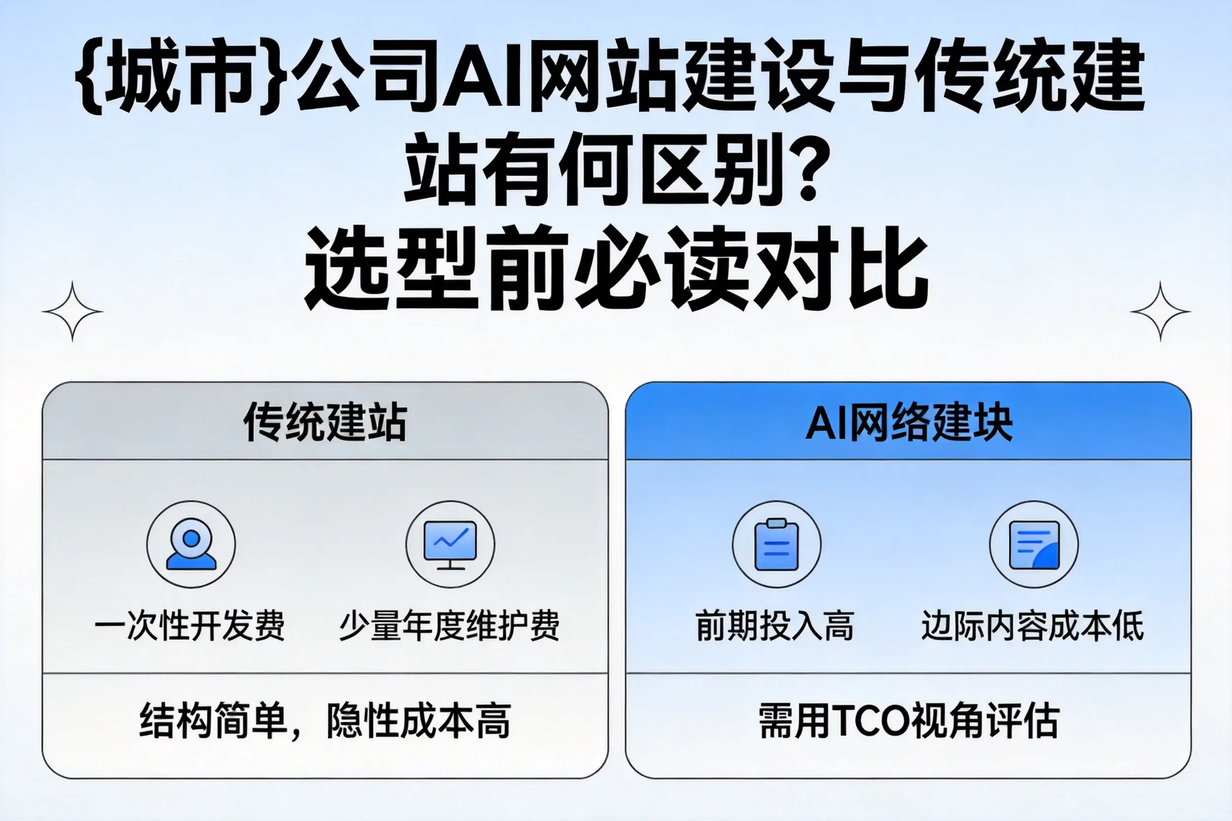 乐山公司AI网站建设与传统建站有何区别？选型前必读对比