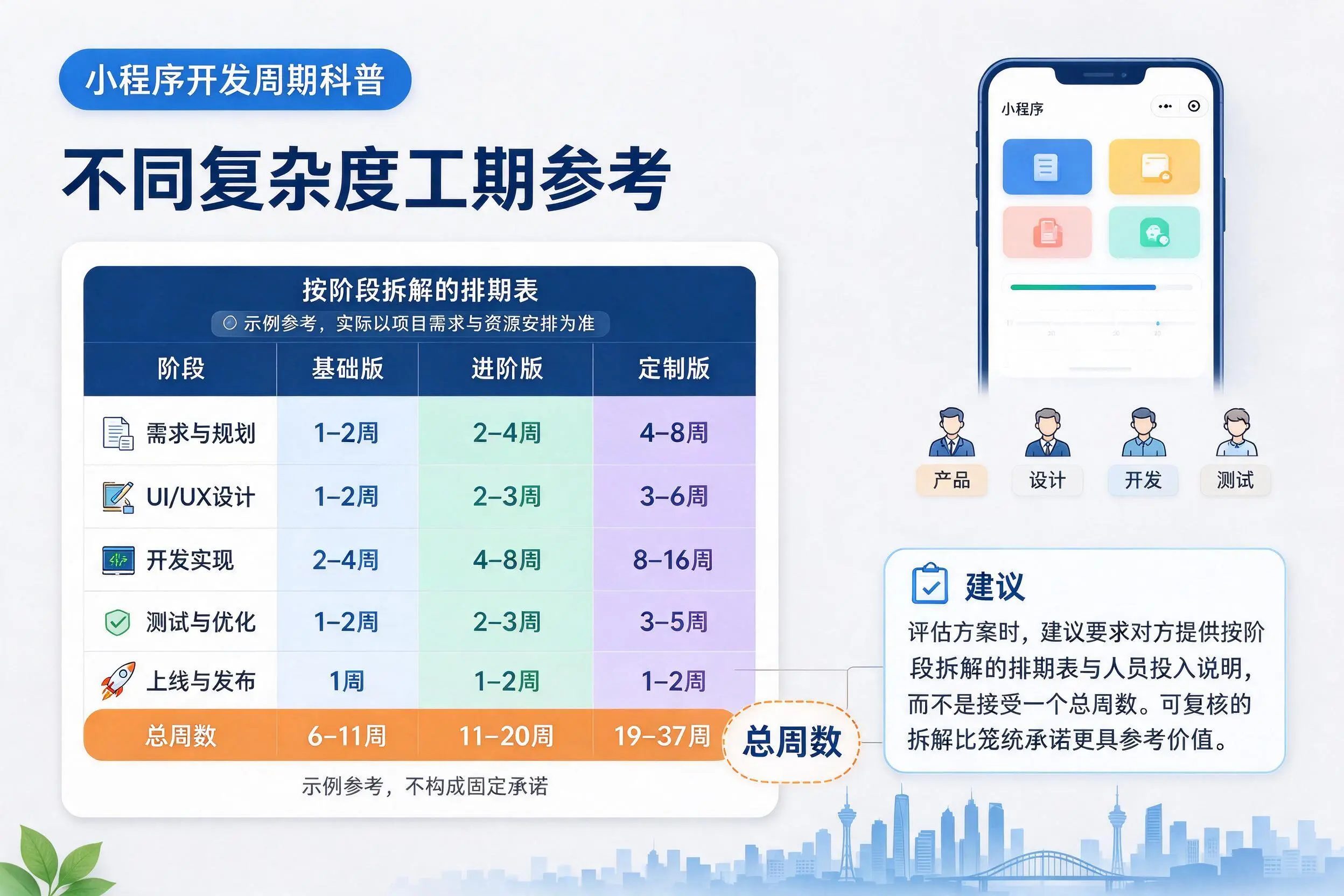 乐山小程序开发周期科普:不同复杂度工期参考