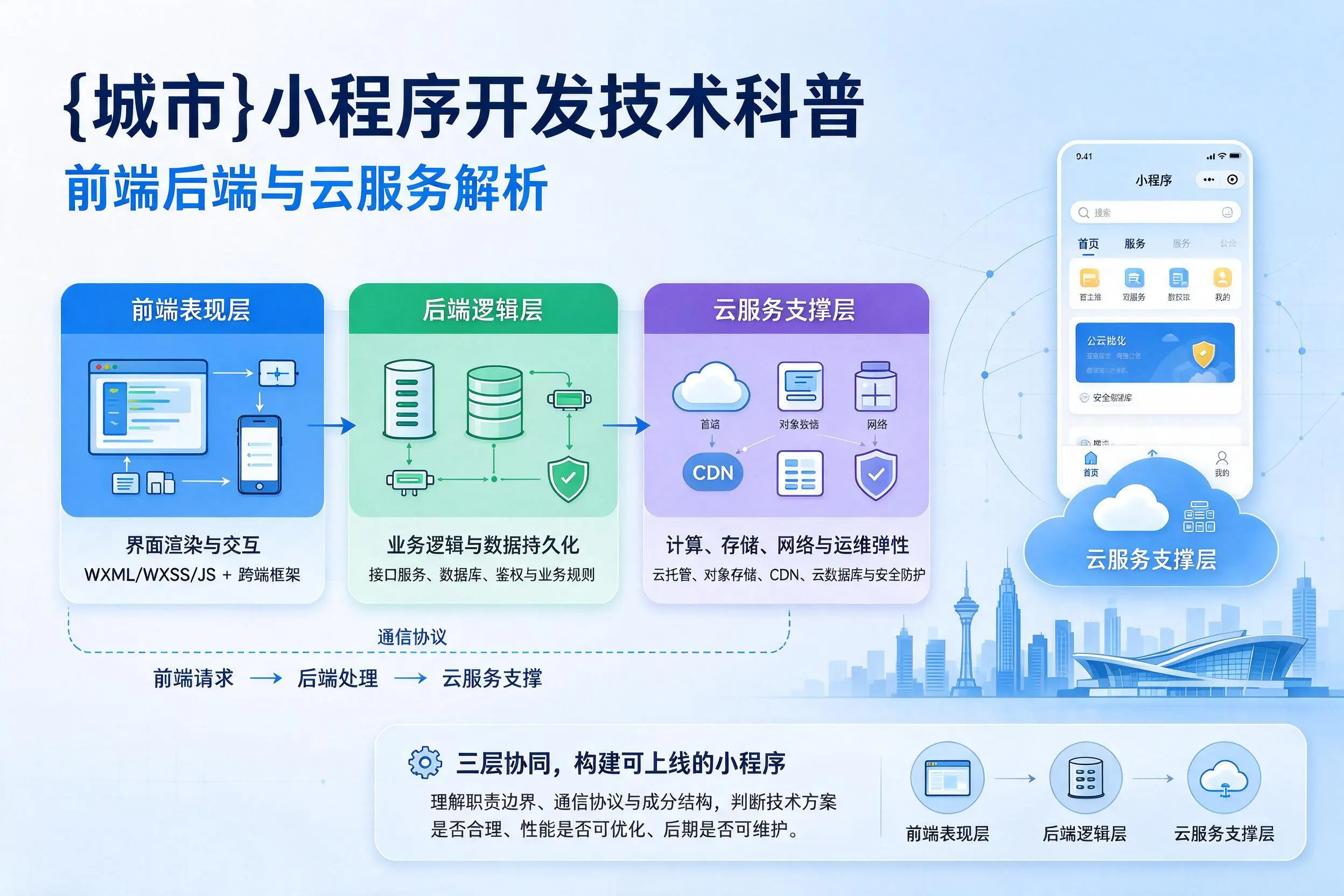 乐山小程序开发技术科普:前端后端与云服务解析