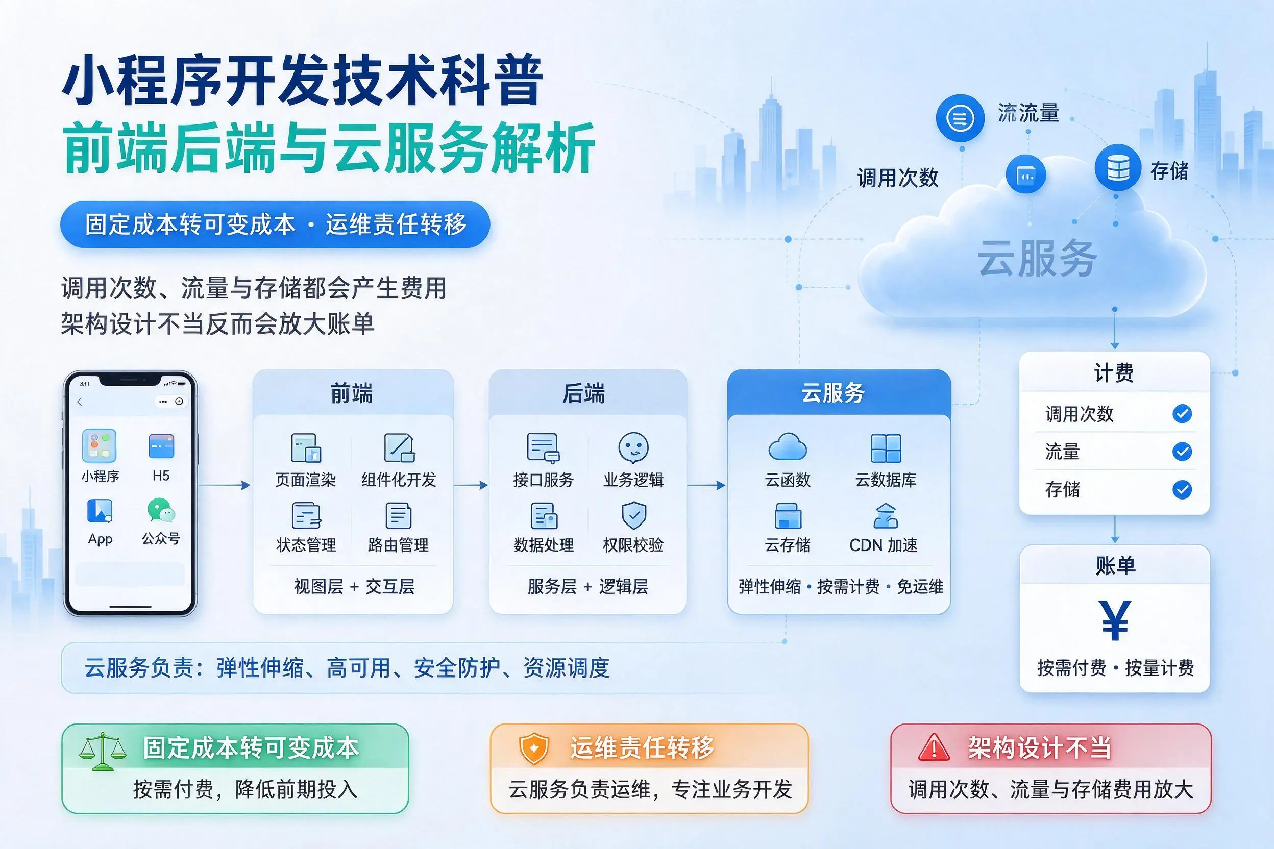 乐山小程序开发技术科普:前端后端与云服务解析