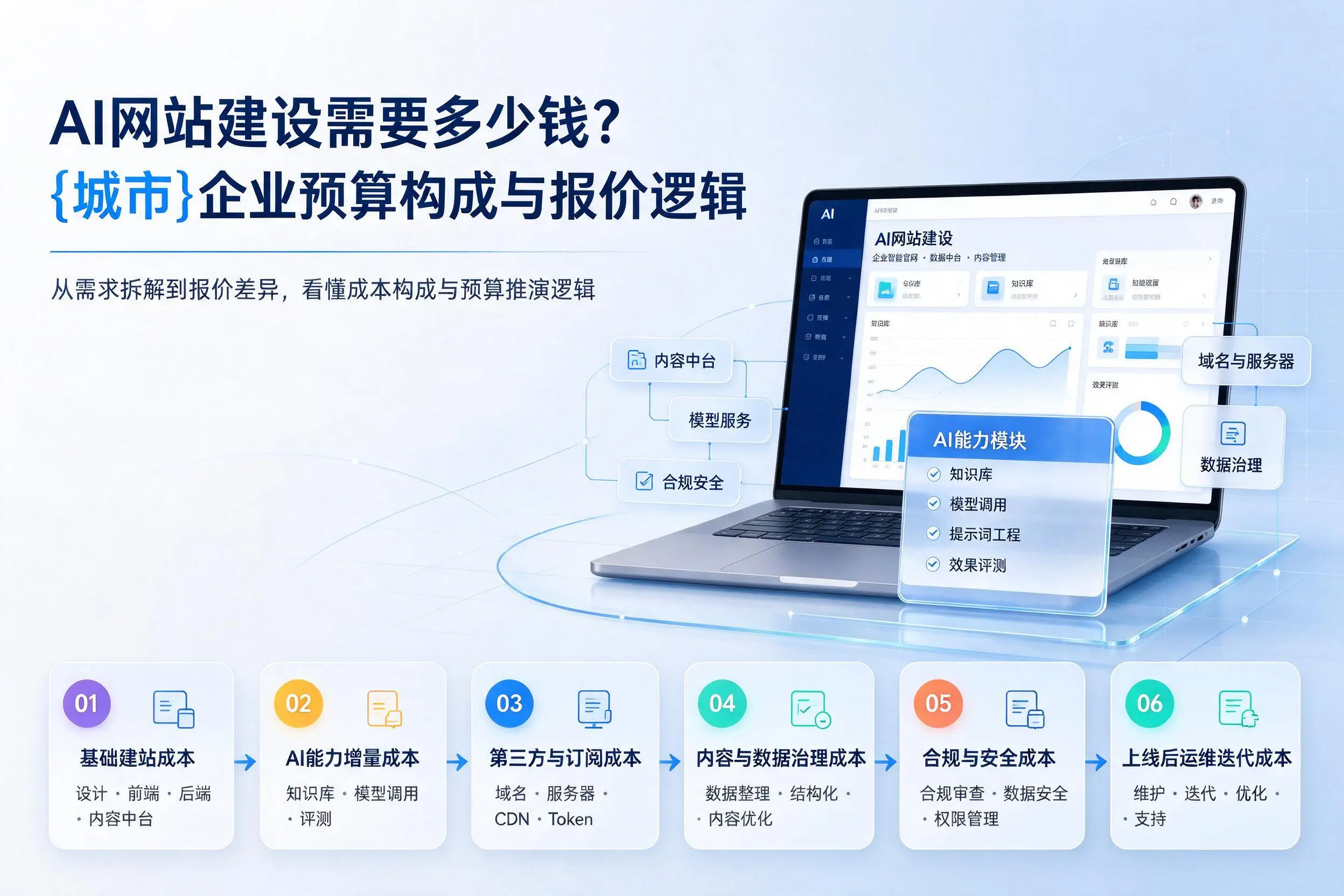 AI网站建设需要多少钱？乐山企业预算构成与报价逻辑