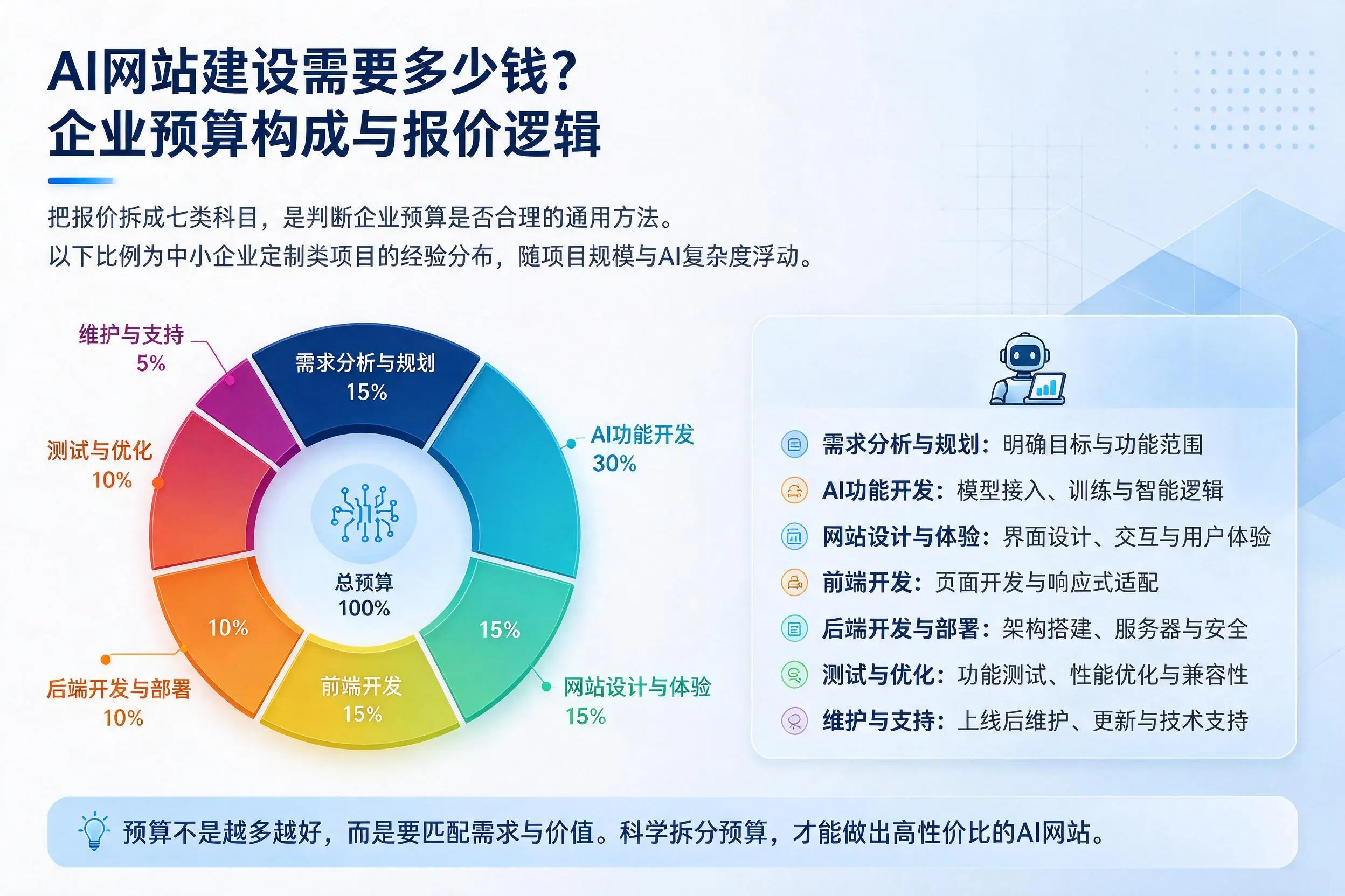 AI网站建设需要多少钱？乐山企业预算构成与报价逻辑