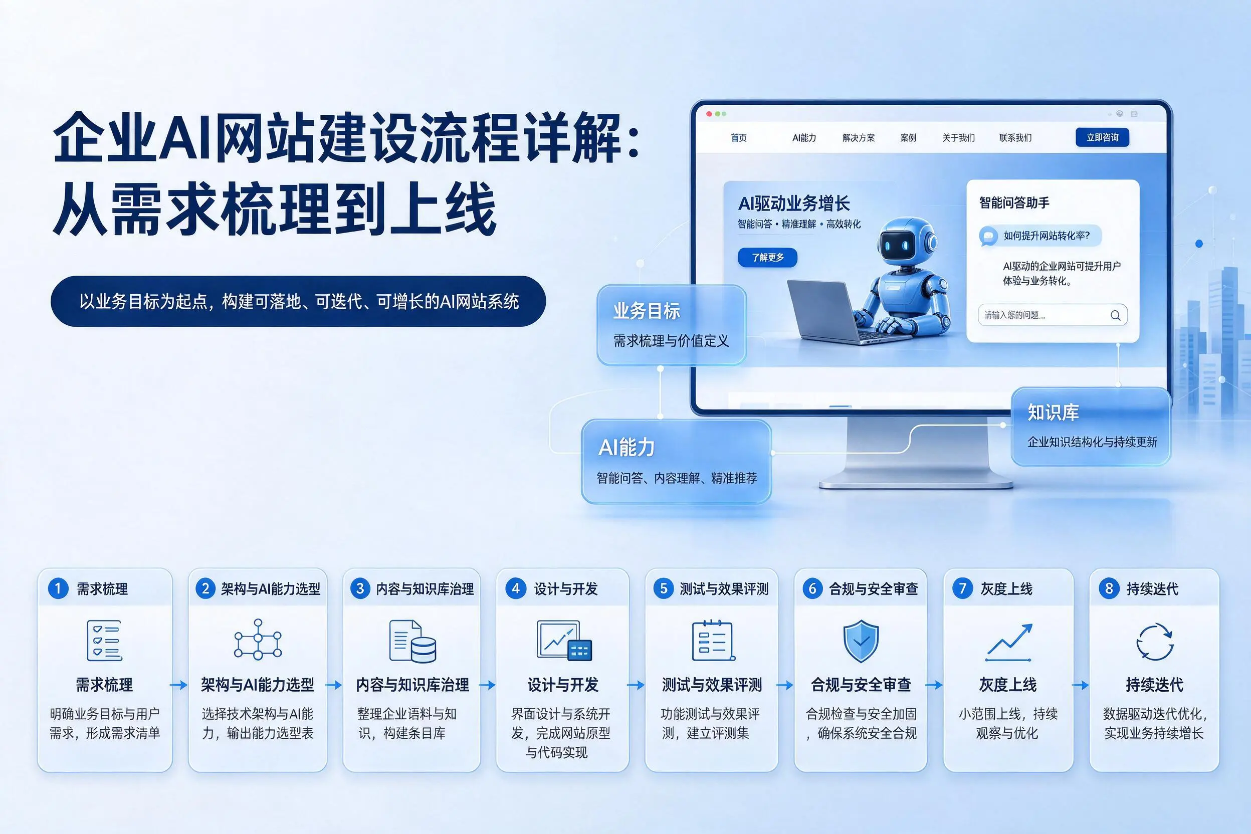 乐山企业AI网站建设流程详解：从需求梳理到上线