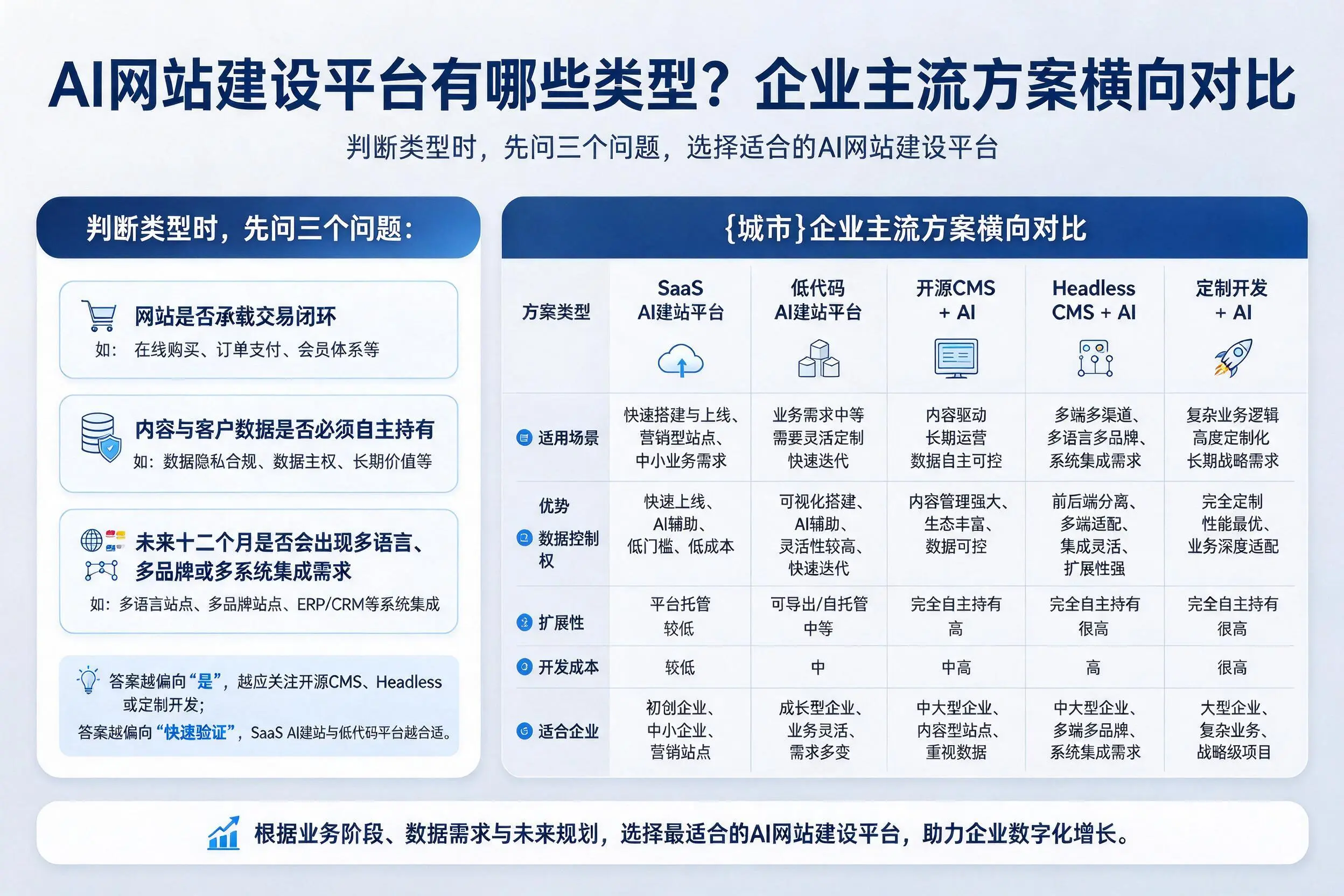 AI网站建设平台有哪些类型？乐山企业主流方案横向对比