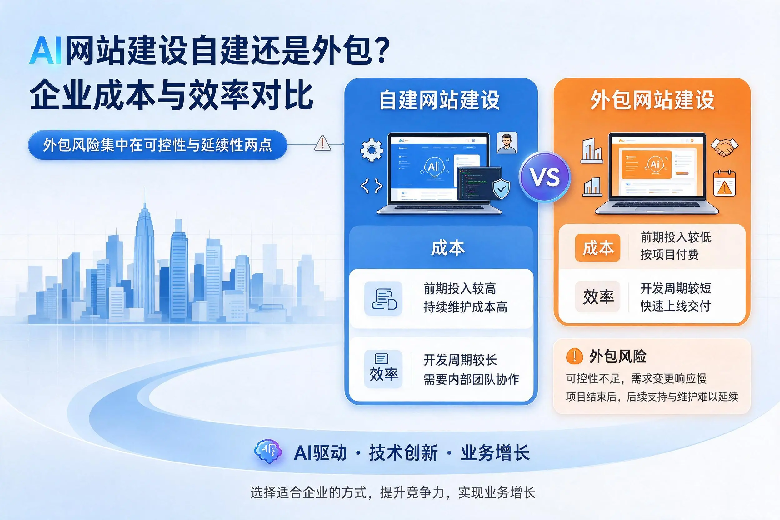 AI网站建设自建还是外包?乐山企业成本与效率对比