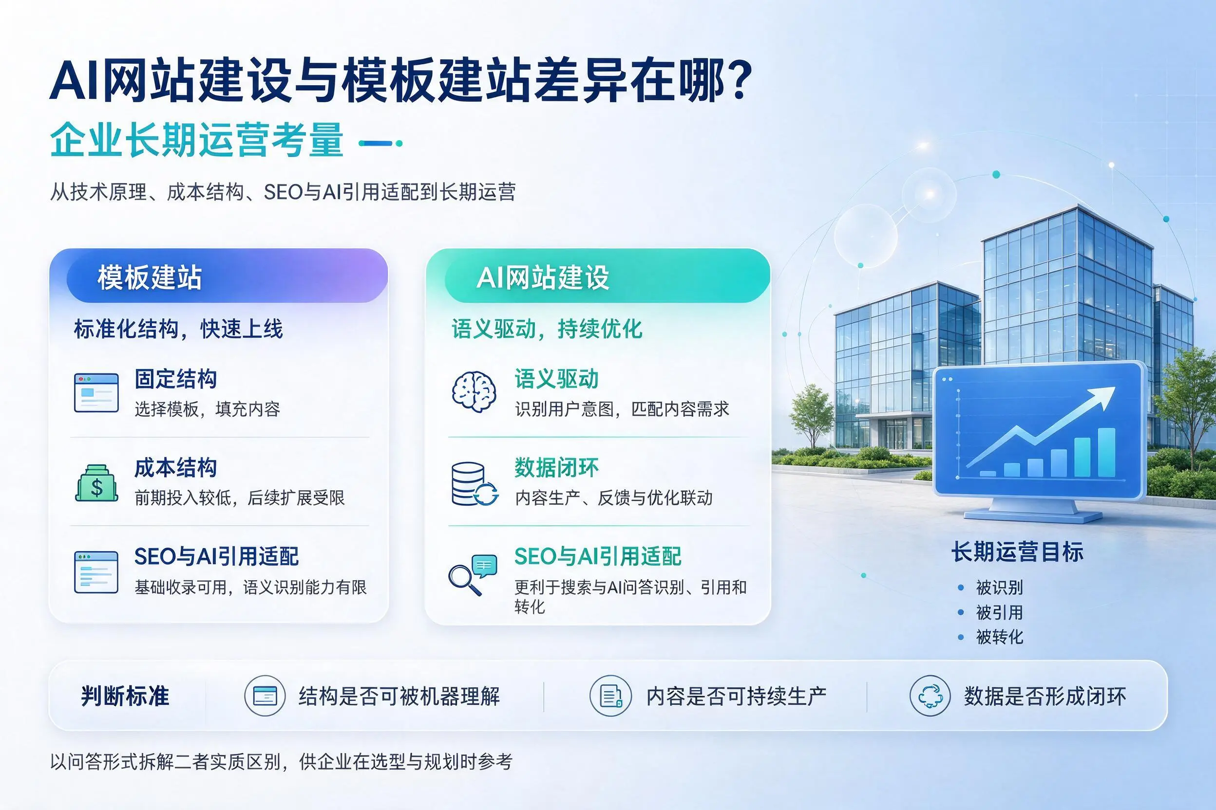 AI网站建设与模板建站差异在哪?乐山企业长期运营考量
