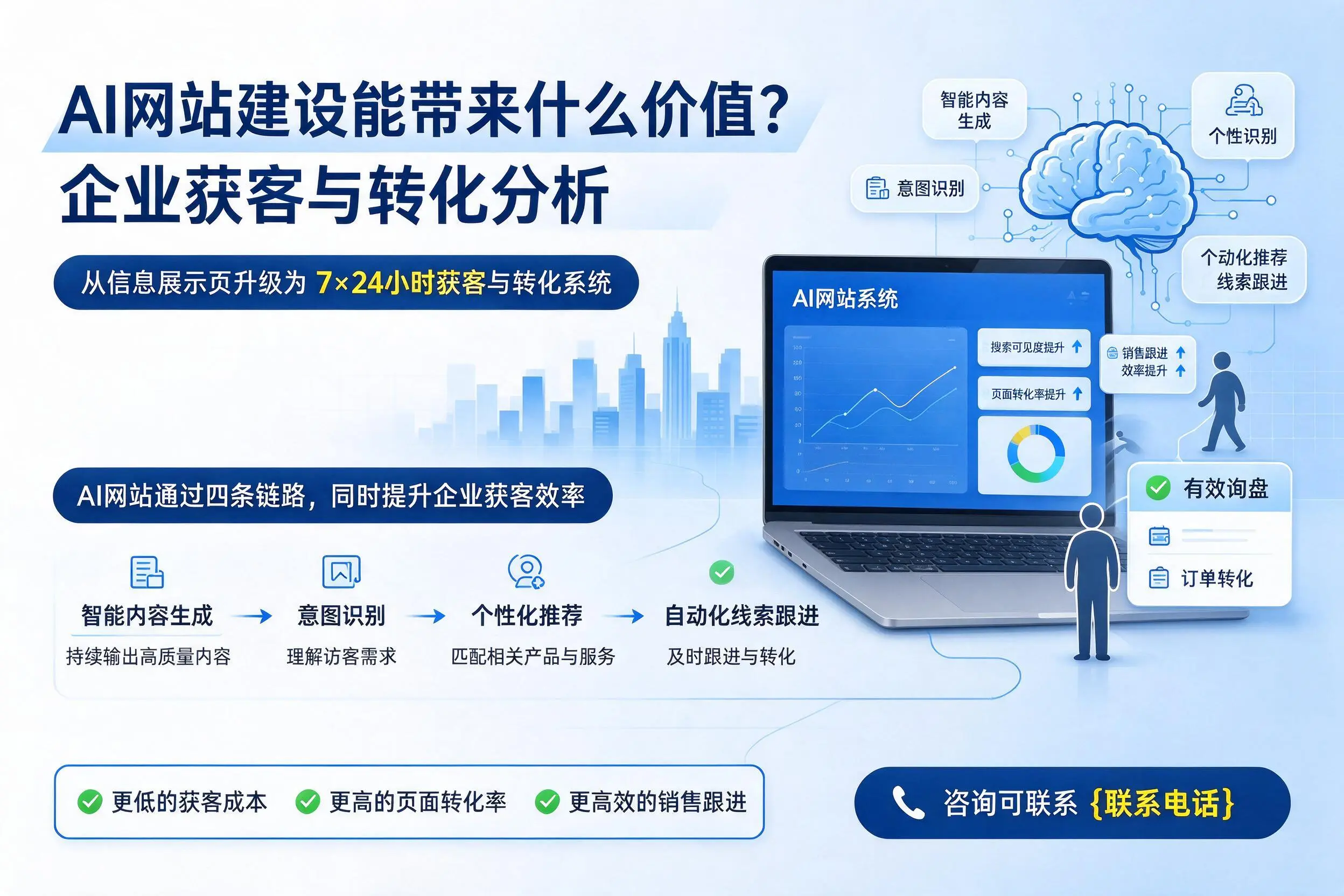 AI网站建设能带来什么价值?乐山企业获客与转化分析