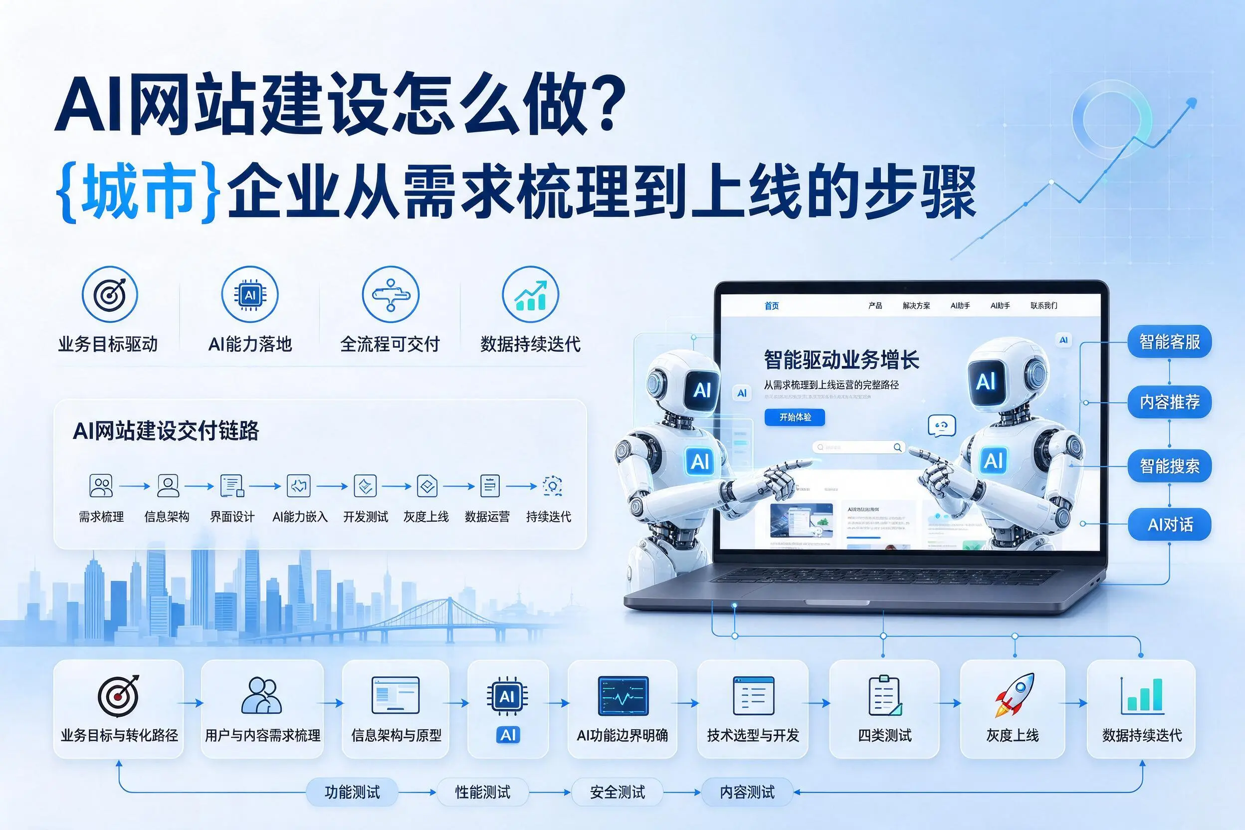 AI网站建设怎么做?乐山企业从需求梳理到上线的步骤